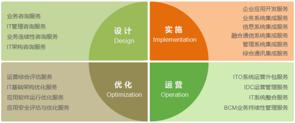 服務內(nèi)容|元智科技集團