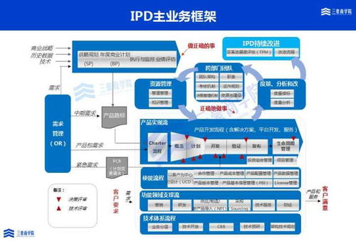 三豪集成產(chǎn)品開(kāi)發(fā)ipd培訓(xùn)與輔導(dǎo)解決方案